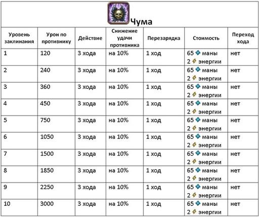 Небеса - Гайд по культовым заклинаниям (описание и стоимость изучения)